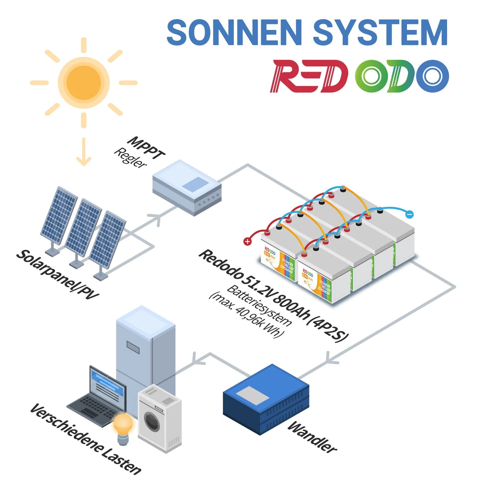 Redodo LiFePO4 24V 200Ah Batterie Akku BMS