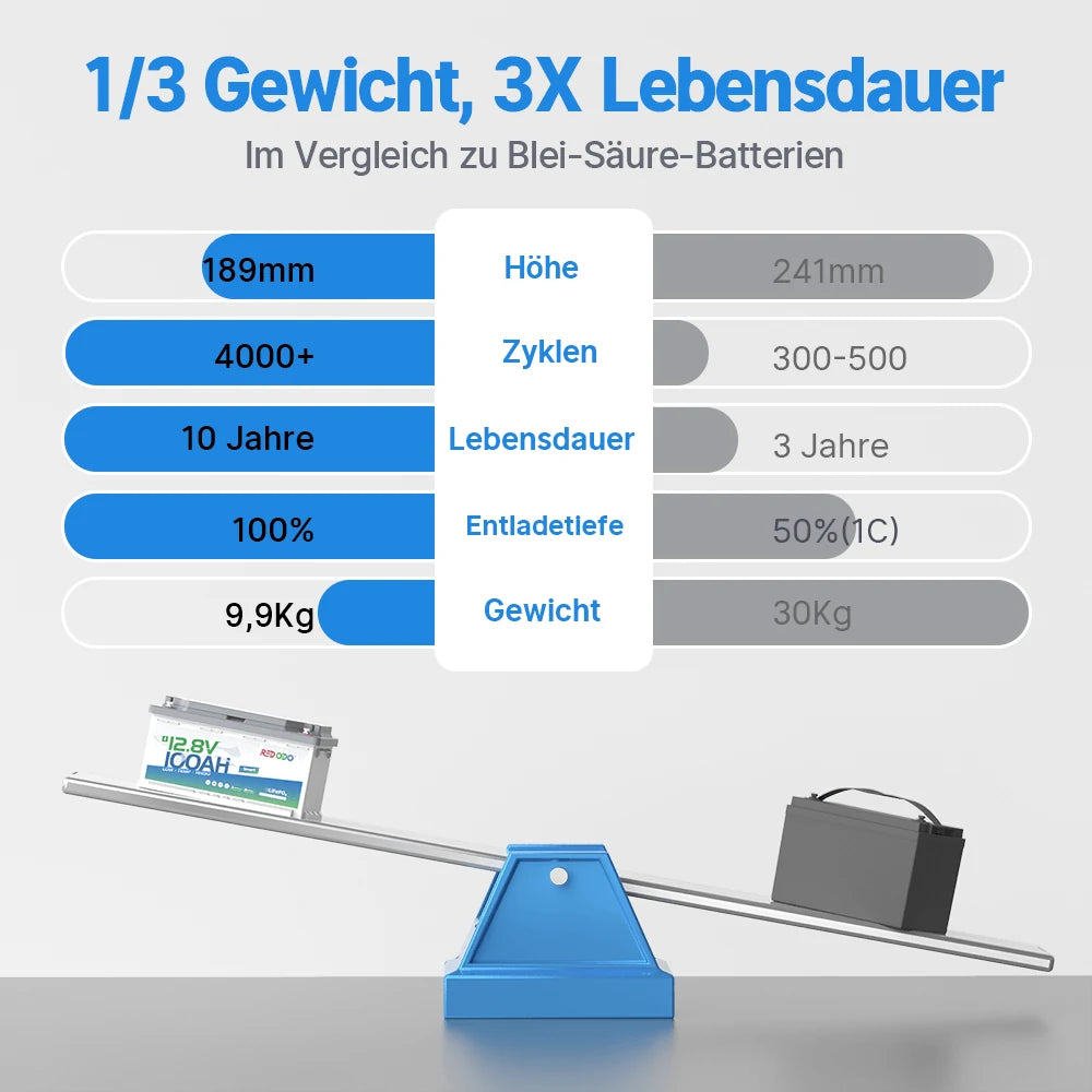 Redodo LiFePO4 12V 100Ah Untersitz Batterie Akku BMS Bluetooth (H190) DIN H8