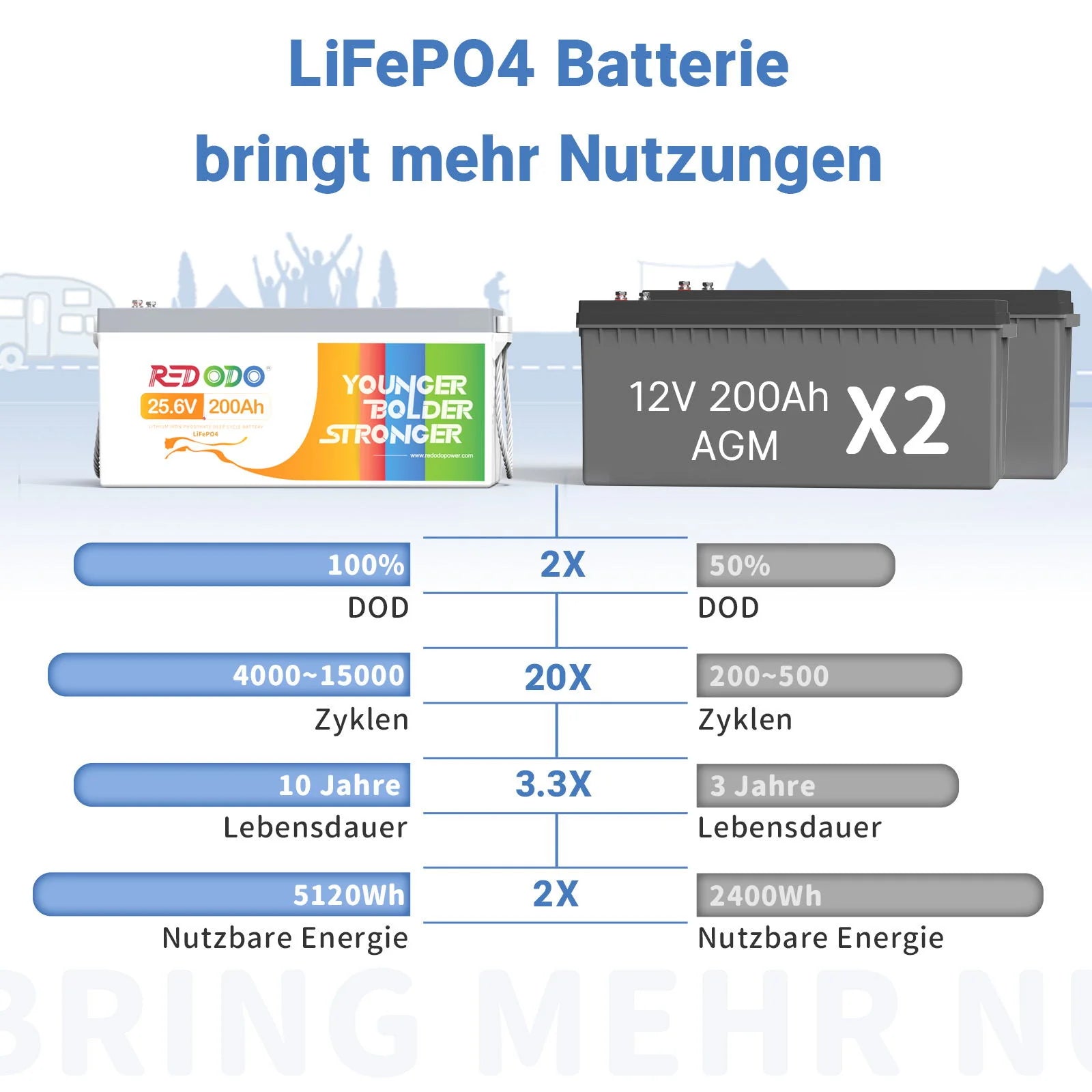 Redodo LiFePO4 24V 200Ah Batterie Akku BMS